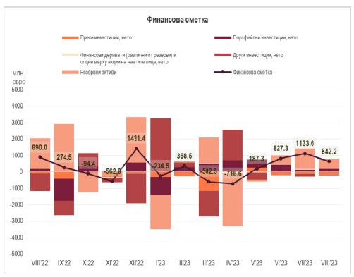 Източник: БНБ