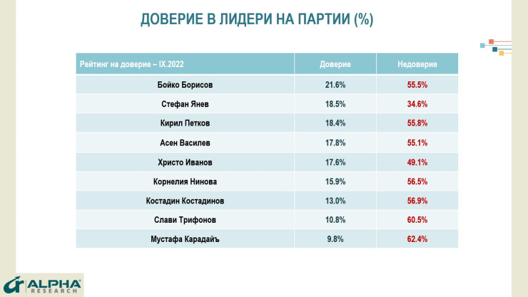 Доверие в лидерите на партии. Източник: „Алфа Рисърч“