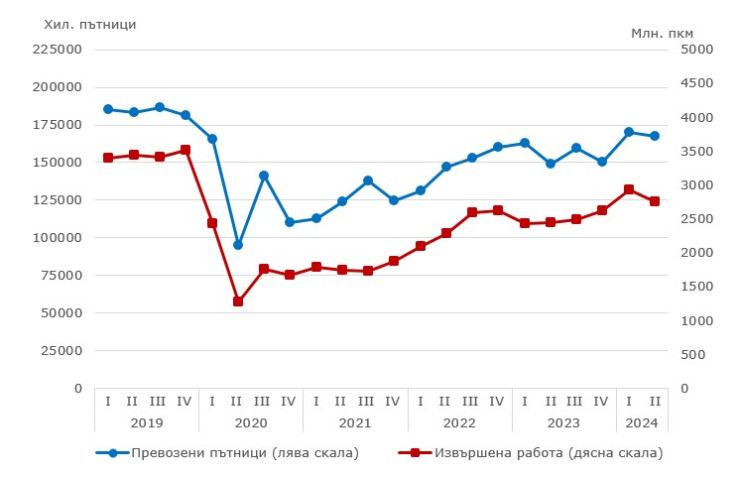 Източник: НСИ