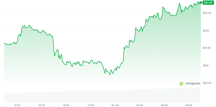 Цената на биткойна през последното денонощие. Графика: CoinGecko