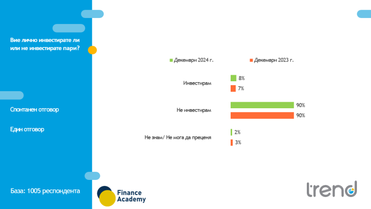 Източник: Тренд
