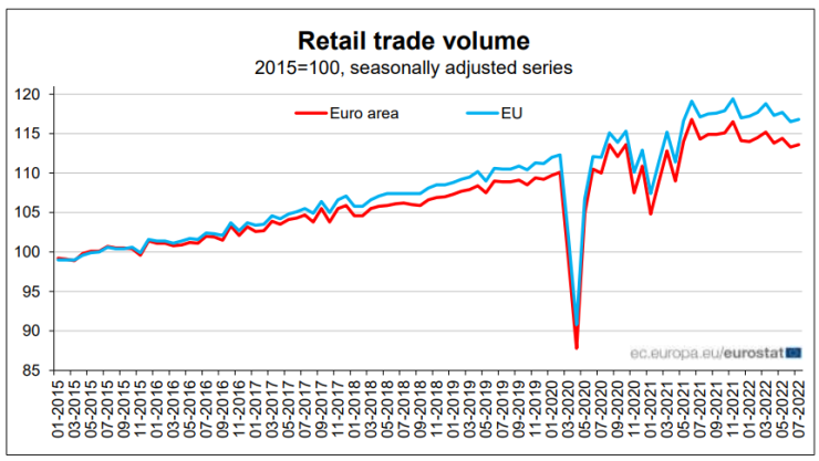 Обемът търговия на дребно в ЕС и еврозоната на сезонно коригирана база. Графика: Евростат