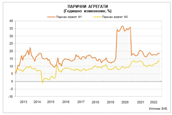 Данни за паричната статистика.