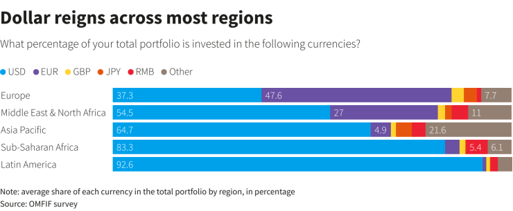 Доларът властва в повечето региони. Графика: Ройтерс
