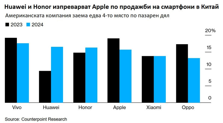 Източник: Bloomberg