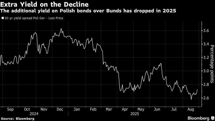 Разликата в доходността на полските облигаци спрямо германските бундове намалява през 2025 г. Графика: Bloomberg LP