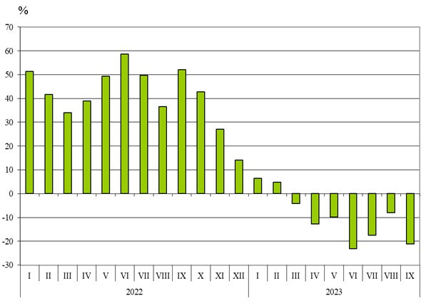 Източник: НСИ