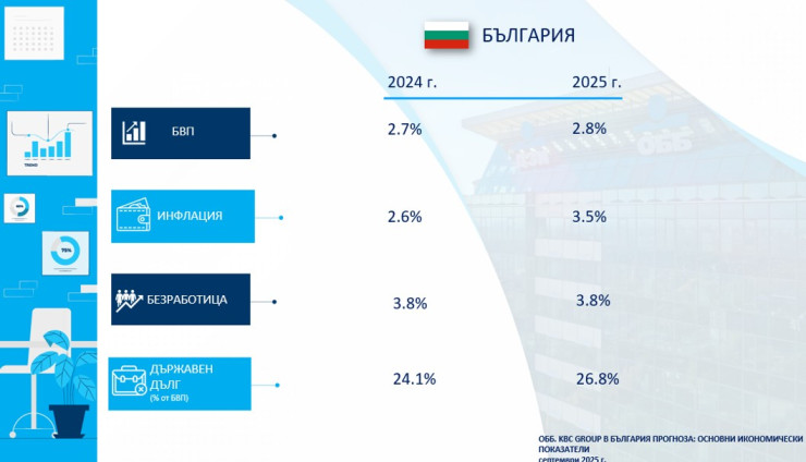 Източник: ОББ, НСИ, Евростат