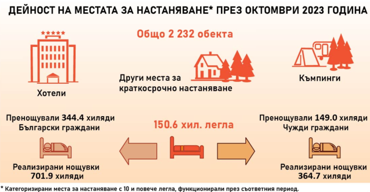 Източник: НСИ