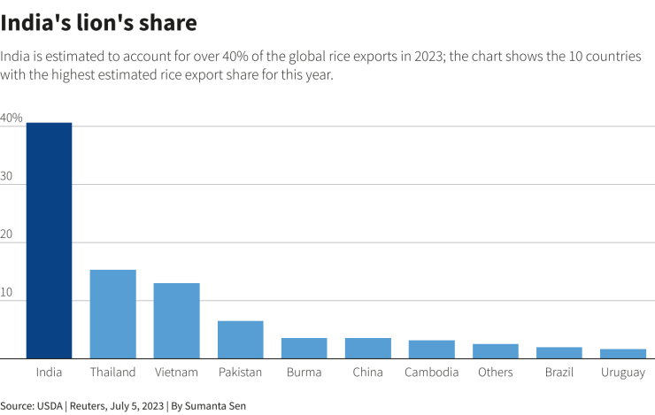 Индия съставлява над 40% от световния износ на ориз през 2023 г. Графика: Ройтерс