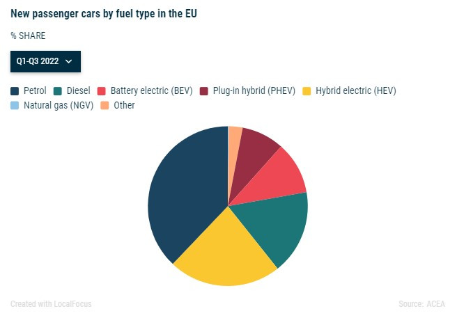 Дял на различните задвижвания при общите продажби в ЕС. Източник: АСЕА
