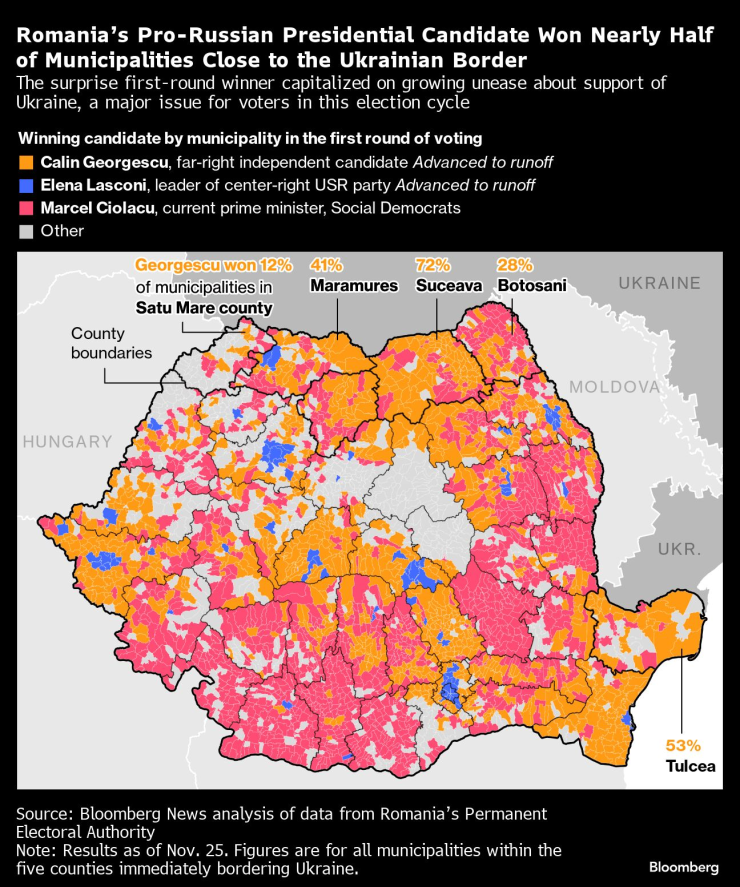 Проруски настроеният Калин Джорджеску спечели близо половината от общините в близост до границата с Украйна. Графика: Bloomberg