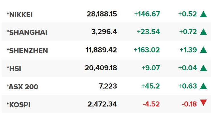 Основните азиатски борсови индекси в края на редовната търговия в понеделник (3 април).