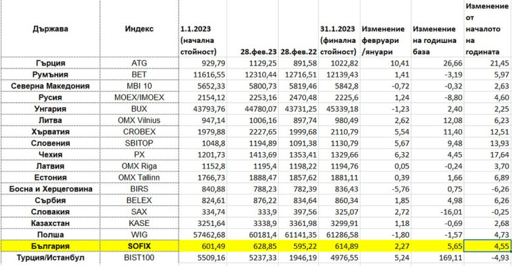 Индексите в Централна и Източна Европа към края на февруари 2023 г. Таблица: Investor.bg