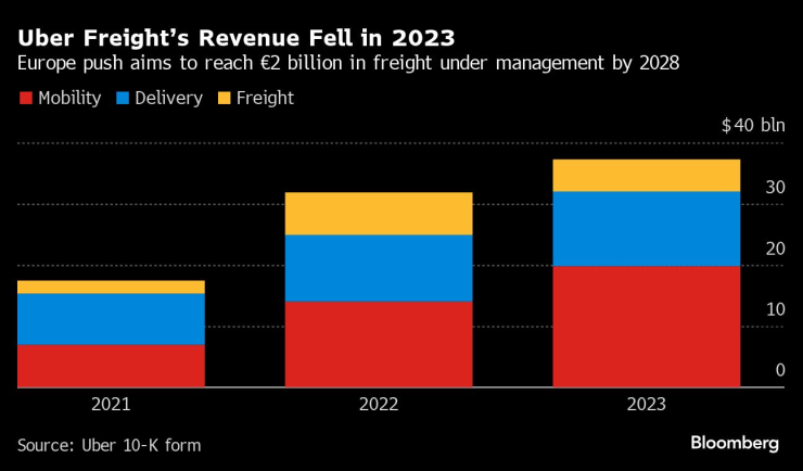 Приходите на Uber Freight падат през 2023 г. Графика: Bloomberg