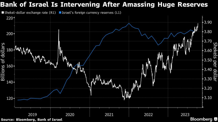 Израелската централна банка се намесва, след като натрупа огромни резерви. Графика: Bloomberg LP
