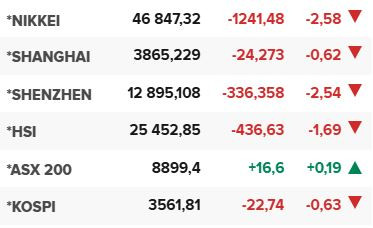 Основните азиатски борсови индекси в края на редовната търговия на 14 октомври.