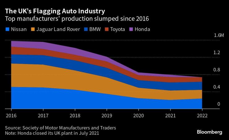 Британската автомобилна индустрия се свива през последните години след изместването на част от производството в други страни. Източник: Bloomberg