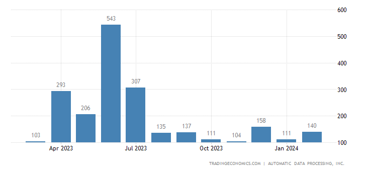 Новоназначенията в частния сектор са се увеличили с 140 хил. миналия месец след ръст от 111 хил. през януари. Графика: tradingeconomics.com