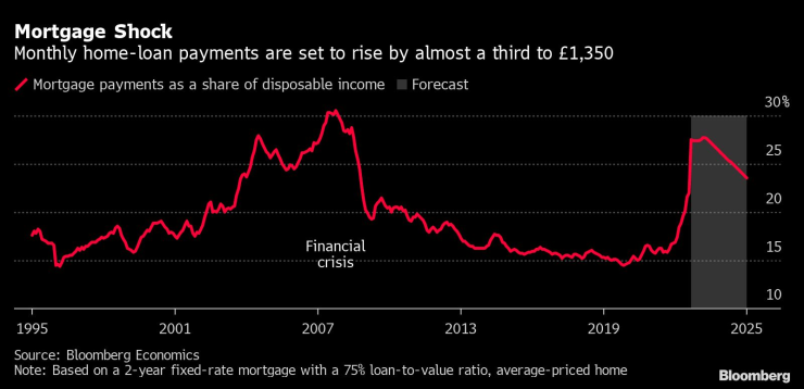 Месечните вноски по ипотеки като дял от разполагаемия доход на британците. Източник: Bloomberg Economics