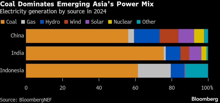 Въглищата доминират в енергийния микс на Азия. Графика: Bloomberg