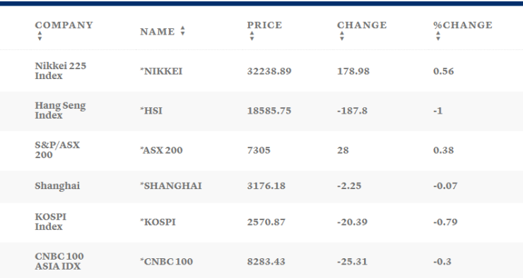Таблица: CNBC
