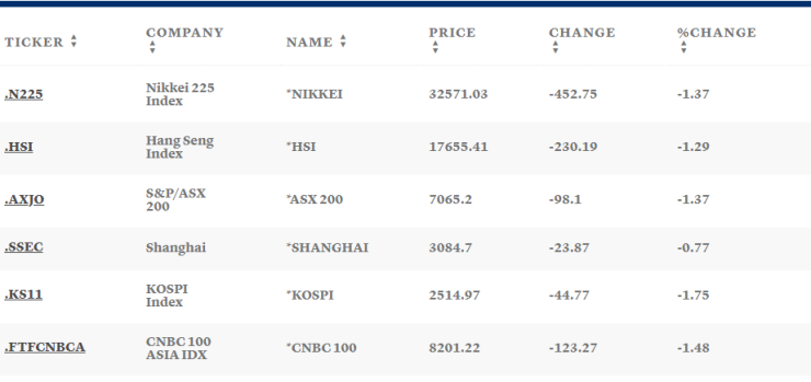 Таблица: CNBC