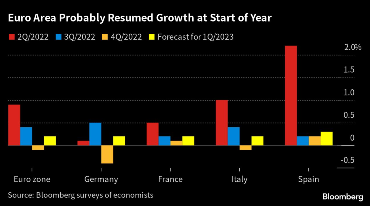 Икономиката на еврозоната вероятно се връща към растеж в началото на годината. Източник: Bloomberg