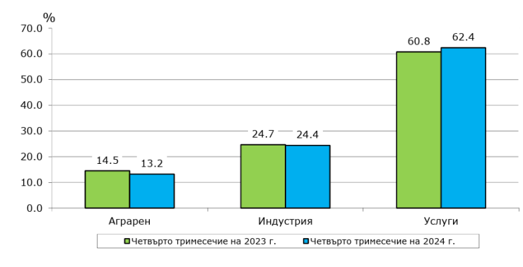 Източник: НСИ