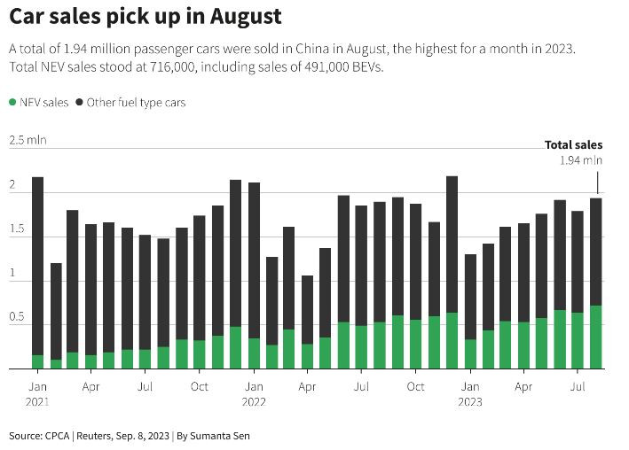Продажбите на нови коли в Китай се увеличават през август, като това е първи ръст от май насам. Източник: CPCA