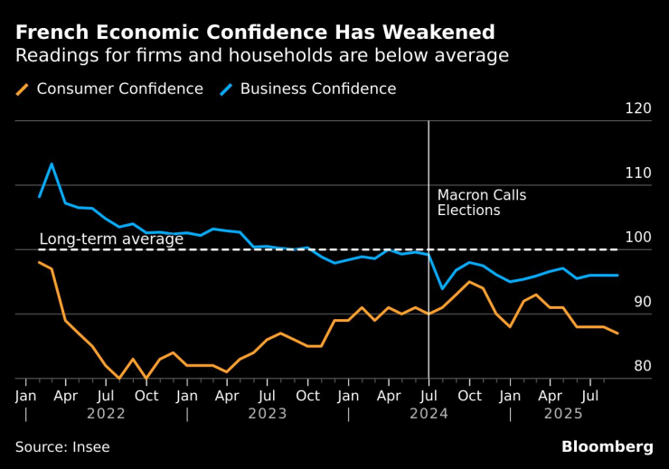 Доверието във френската икономика спада. Графика: Bloomberg LP