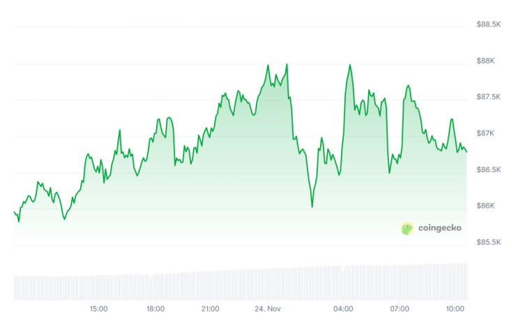 Цената на биткойна през последното денонощие. Графика: CoinGecko