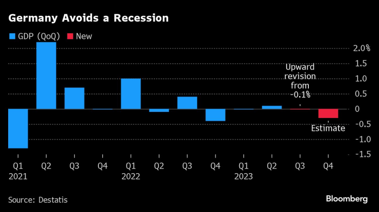 За момента Германия успява да избегне рецесия. Източник: Bloomberg