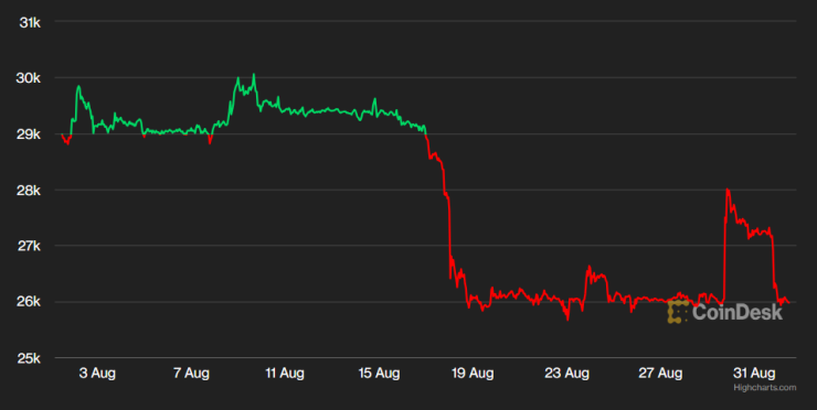 Цената на биткойна през последния месец. Графика: CoinDesk