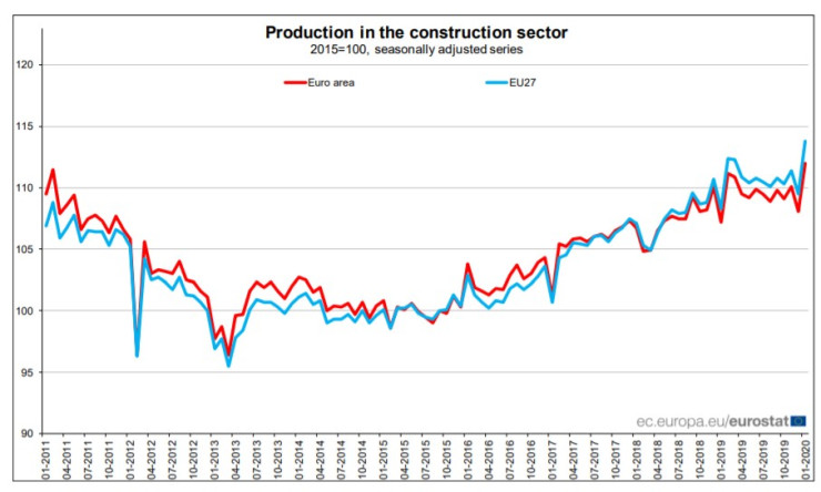 Строителство