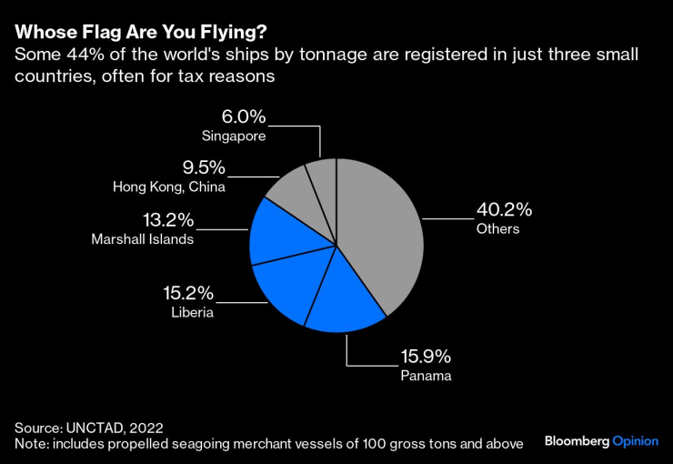 Под какъв флаг плават международните товарни кораби? Графика: Bloomberg LP