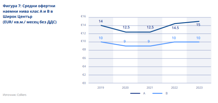 Източник: Colliers International