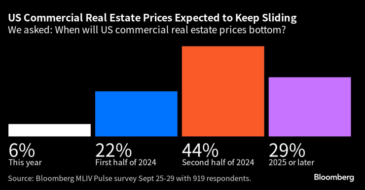 Очаква се цените на бизнес имотите в САЩ да продължат да намаляват. Графика: Bloomberg LP