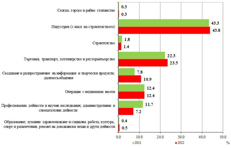 Източник: НСИ