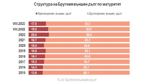 Източник: БНБ и МФ