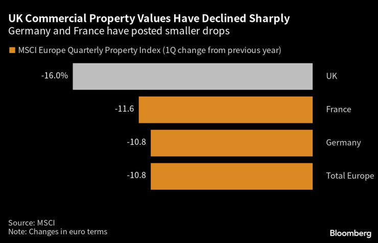 Цените на бизнес имотите във Великобритания намаляват рязко. Графика: Bloomberg LP