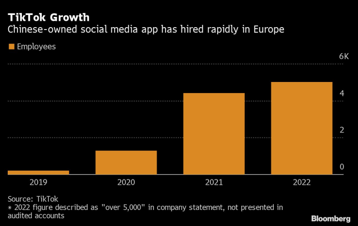 TikTok наема бързо кадри в Европа. Графика: Bloomberg L.P.