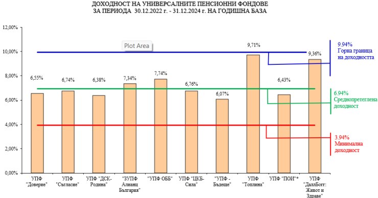 Източник: КФН