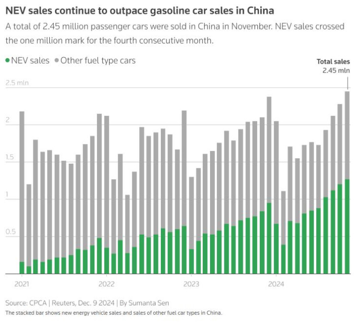 Екологичните коли засенчват по продажби конвенционалните модели в Китай. Графика: Ройтерс