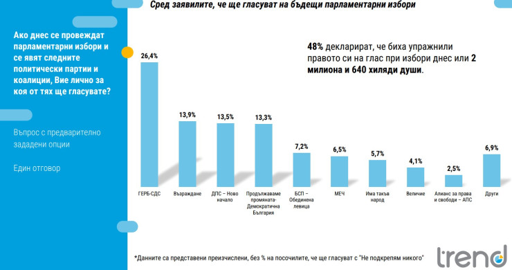 Източник: "Тренд"