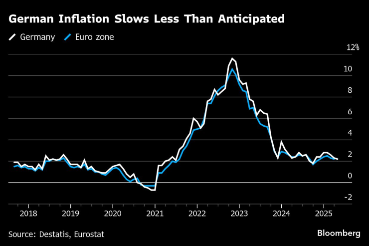 Инфлацията в Германия се охлажда с по-малко от очакваното през април. Графика: Bloomberg
