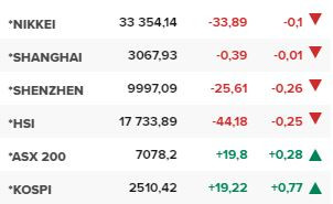 Основните азиатски борсови индекси в края на редовната търговия на 21 ноември.