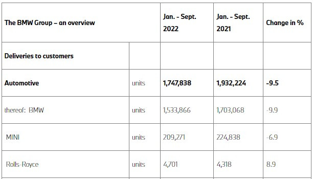 Продажби на марките от групата BMW. Източник: BMW AG