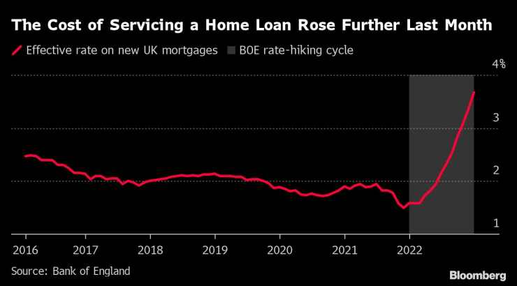 Разходите за обслужване на жилищен заем са нараснали още миналия месец. Графика: Bloomberg LP