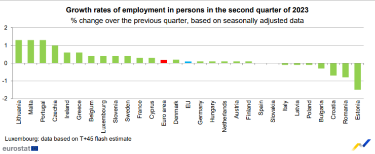 Ръст на назначените лица през второто тримесечие спрямо първото. Графика: Евростат